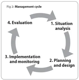Figure 1.3: Management cycle from the CBR Guidelines 