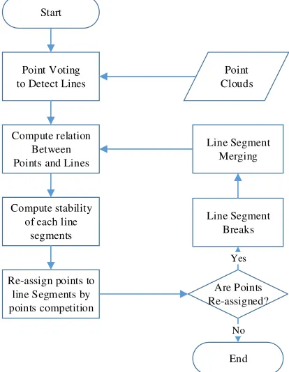 Figure 1 shows the flow chart of the algorithm that we proposed. First, the edge points, which were detected from the results of plane clustering by means of testing the Z values of border points [18], are given as the input to the voting procedure to extr