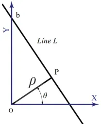 Figure 2. Line parameters in the polar coordinate system. 