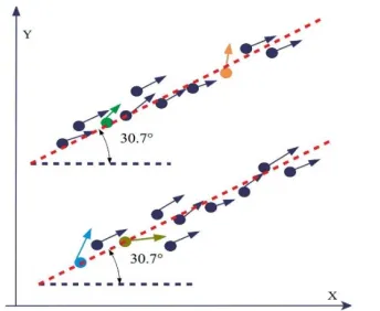 Figure 4. Each point cast a vote for possible line direction. 