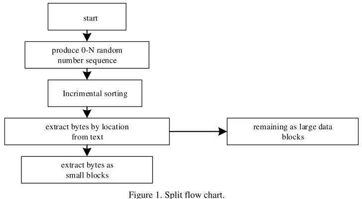Figure 1. Split flow chart. 