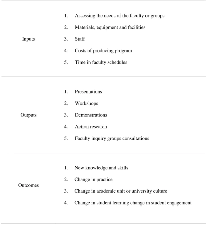 Table 5.1 Faculty Development Logic Model Components 