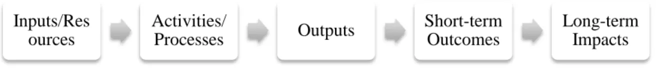 Figure 2.1 Logic Model 
