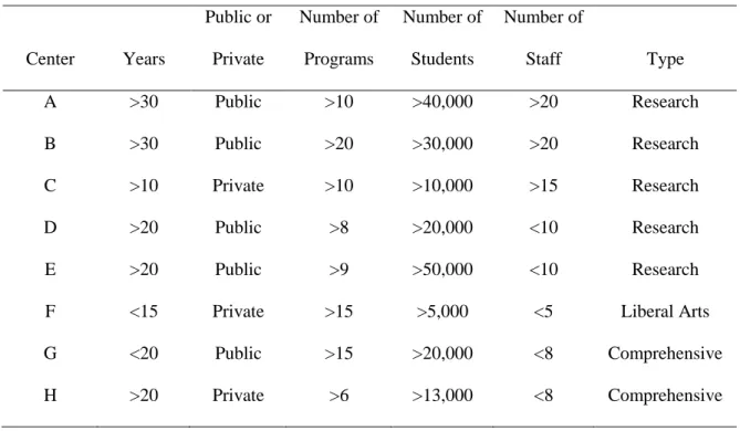 Table 3.1 Demographics of Faculty Development Centers  Center  Years  Public or Private  Number of Programs  Number of Students  Number of Staff  Type  A  >30  Public  >10  >40,000  >20  Research  B  >30  Public  >20  >30,000  >20  