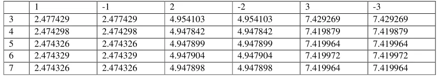 Table 1. Maximum positioning error in selected area with positive/negative angle error