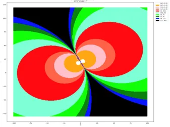 Figure 2. Positioning error map when lines of connecting three transmitters coming into a straight line