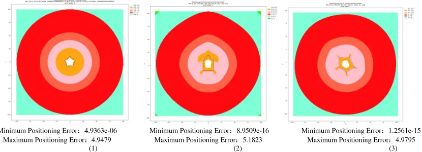 figure shows the minimum positioning error and maximum positioning error value in this area): 