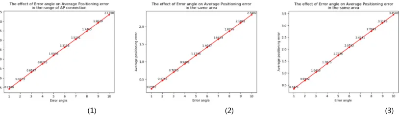 Figure 5. relationship between the angle error with average positioning error. (1)                                                               (2)                                                                          (3) calculated