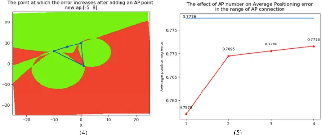 Figure 6. The effect of adding one transmitter on the positioning error. 