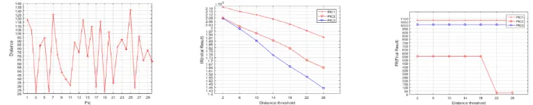 Figure 2. Analysis results for (a) Chebyshev distance, (b) initial matching result and (c) final matching result