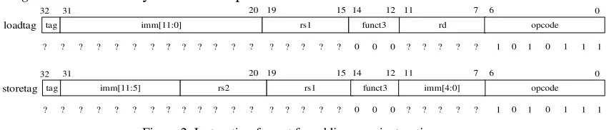 Figure 2. Instruction format for adding new instructions. 
