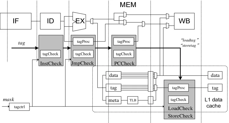 Figure 5. Modify processor pipeline structure. 