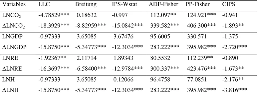 Table 2. Panel unit root tests 