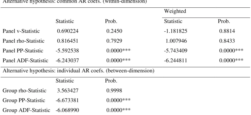 Table 3. Pedroni panel cointegration tests 