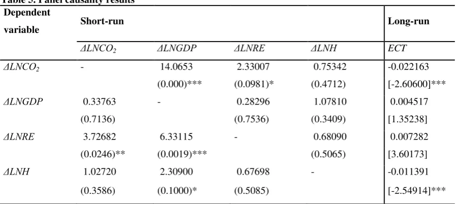 Table 5. Panel causality results 