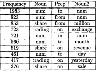 Table 2: Most frequent (v,p, n2) tuples 