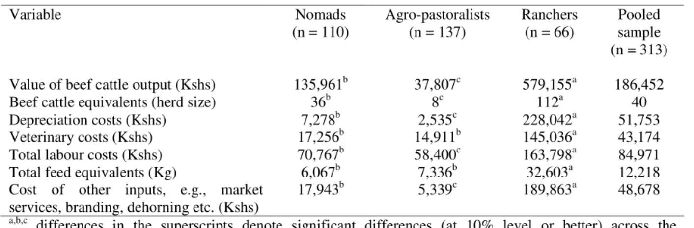 Table 2: Average annual output and inputs 