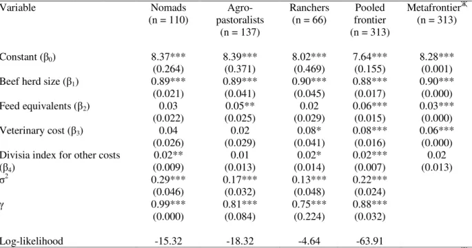 Table 6: Second-order derivatives of production parameters  Change in variable  Nomads 