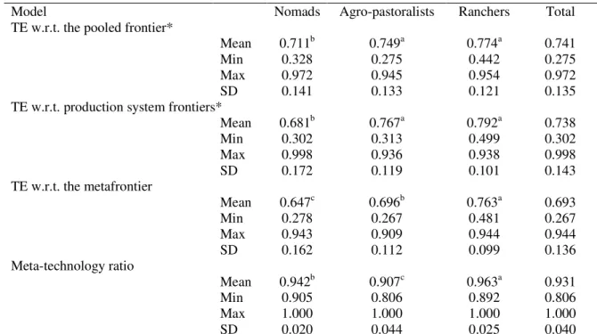 Table 7: Technical efficiency and meta-technology ratios  