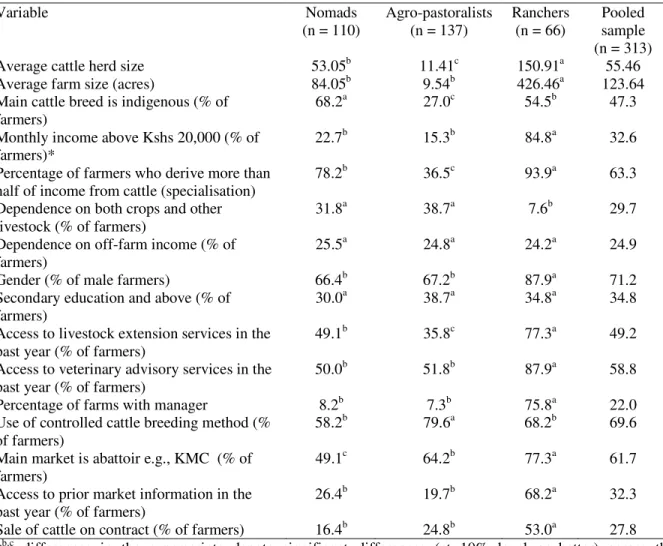 Table 1: Sample characteristics from the survey 