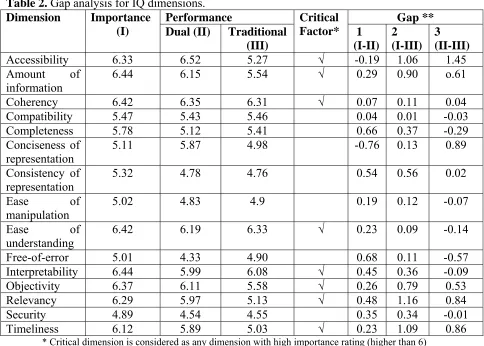 Table 2. Gap analysis for IQ dimensions.  Dimension 