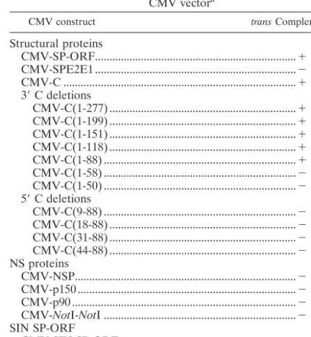 TABLE 3. Detection of trans complementation with a plasmid-CMV vectora