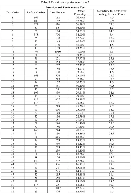 Table 3. Function and performance test 2. 