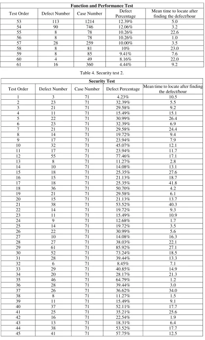Table 4. Security test 2. 