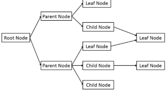 Figure 1. Decision tree model. 