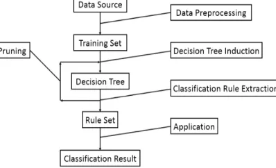 Figure 2. Decision tree classification model. 