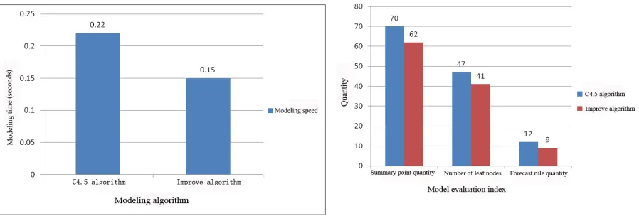 Figure 5. Figure 4. Comparison of modeling speed. Figure 5. Comparison of number of nodes and number of 
