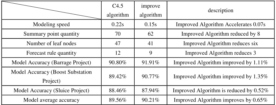 Table 1. Comparison of performance of improved algorithm and C4.5 algorithm. 