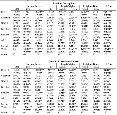 Table 1: Wealth-, ‘legal origin’- and ‘religious domination’- effects  