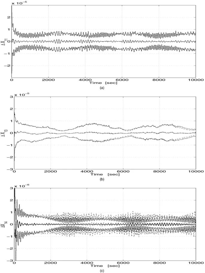 Fig. 5. Monte-Carlo means and §1¾ envelopes of the estimation errors ¢X 11 , ¢X 13 and ¢X 14 in MKF (solid) and in the OPREQ filter (dashed)