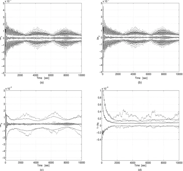 Fig. 7. Monte-Carlo means and §1¾ envelopes of the quaternion estimation errors in MKF (solid) and in OPREQ filter (dashed).