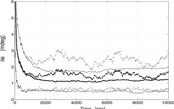 Fig. 8. Monte-Carlo means and §1¾ envelopes of the angular estimation error ±Á in MKF (solid) and in OPREQ filter (dashed).