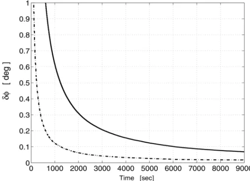 Fig. 9. Monte-Carlo mean of the angular estimation error ±Á in the MKF (solid) and in the CMKF (dashed).