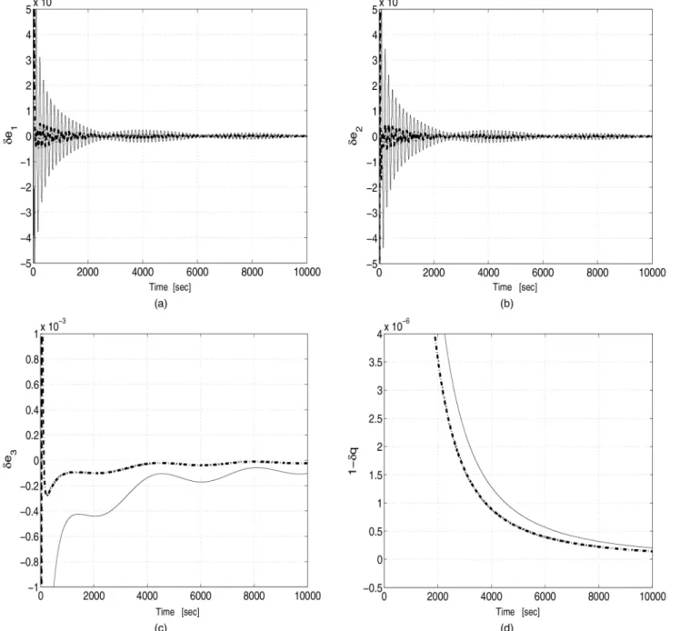 Fig. 10. Monte-Carlo means of the quaternion estimation errors in the matrix Kalman filter MKF (solid) and in the Constrained matrix Kalman filter (CMKF) (dashed)
