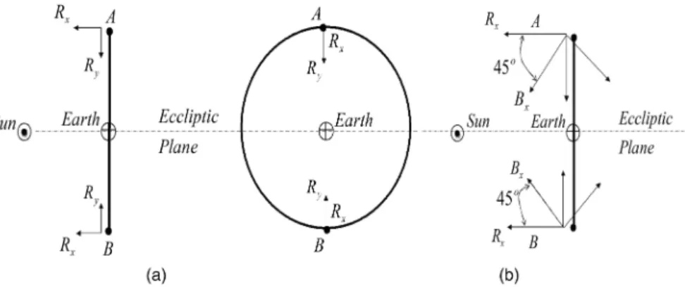 Fig. 1. Sun-pointing/nadir-pointing LEO satellite. Attitude with respect to trajectory frame