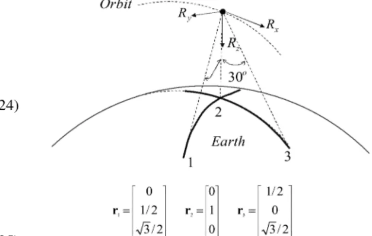 Fig. 2. LEO satellite. Attitude with respect to trajectory frame.