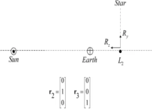 Fig. 4. WMAP-Wilkison maximum anisotropy probe at L 2 Lagrangian point. Attitude with respect to Sun rotating frame.
