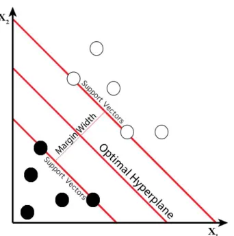 Fig. 1. Depiction of linearly separable binary class system. For visual- visual-ization this figure depicts a two dimensional input space, while the input space for photo-z determination with SPIDERz is of higher dimension (the dimensions being all band ma