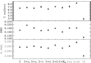 Fig. 8. Percentage of outliers (top) along with non-reduced (middle) and reduced (bottom) RMS error σ ∆z/(1+z) in the photo-z estimation with the inclusion of di fferent bands and morphological parameters in the COSMOSx3D-HST data set discussed in Sect