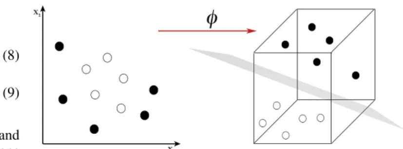 Fig. 2. Conceptual visualization of binary class system which is not lin- lin-early separable in the input space (left) but is separable by a hyperplane when mapped to a higher dimensional feature space (right) with some function φ : x 7→ φ(x).