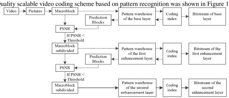 Figure 1. Quality scalable video coding scheme based on pattern recognition. 