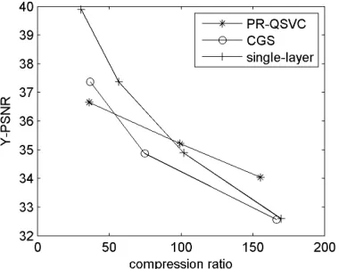 Figure 4. The comparison of PSNR between PR-QSVC, CGS, and Single-layer. 