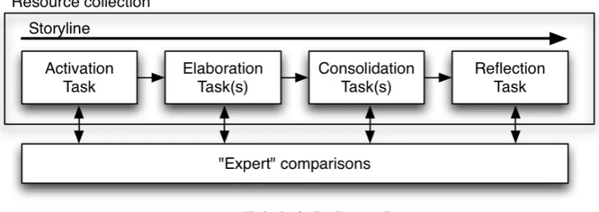 Figure 2: IMM-PBL scenario structure 