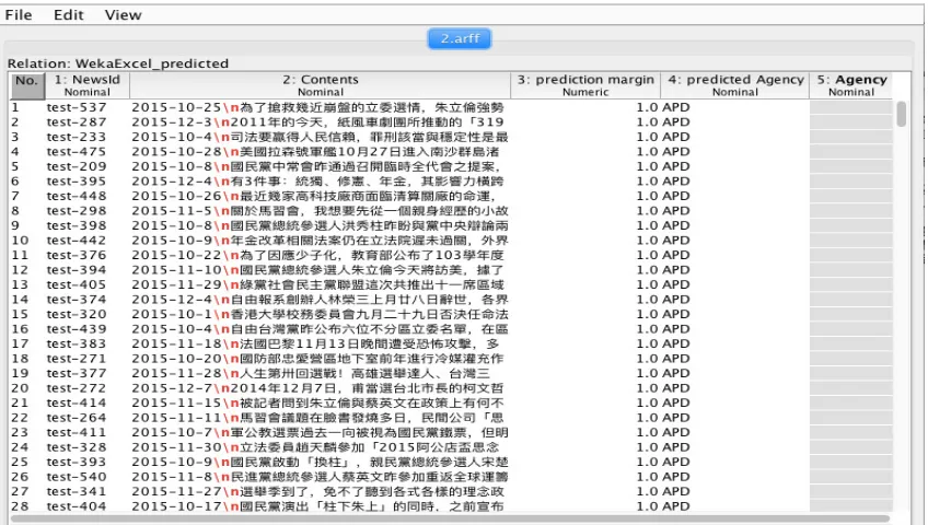 Figure 4. Predicted agency results in ARFF viewer. 