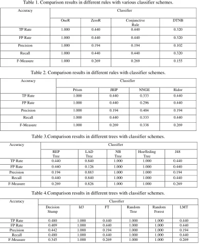 Table 1. Comparison results in different rules with various classifier schemes. 