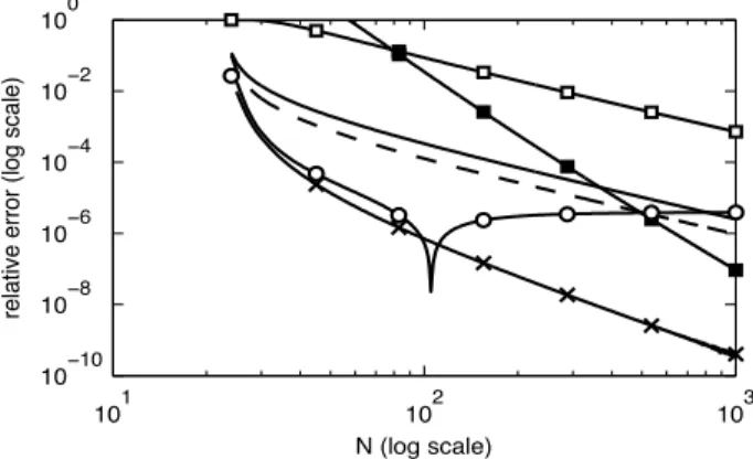 Fig. 2. Relative error of approximated CDFs at the 95th percentile, for p = 6. Legend: Same as Fig
